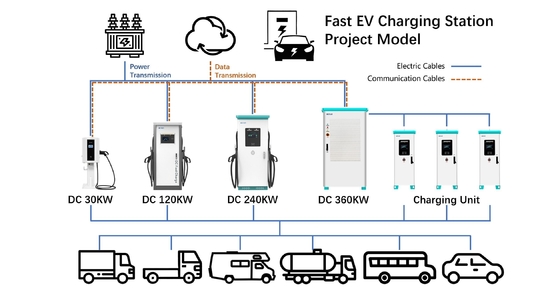 120KW 160KW AC Dc Ev Charger สําหรับบ้าน การกระจายพลังงานที่ฉลาด 380V Diy